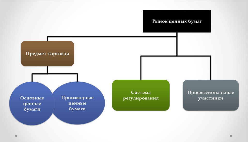 Торговля ценными бумагами. Основные и производные ценные бумаги. Рынок долевых ценных бумаг. Рынок производных ценных бумаг. Участники рынка производных ценных бумаг.