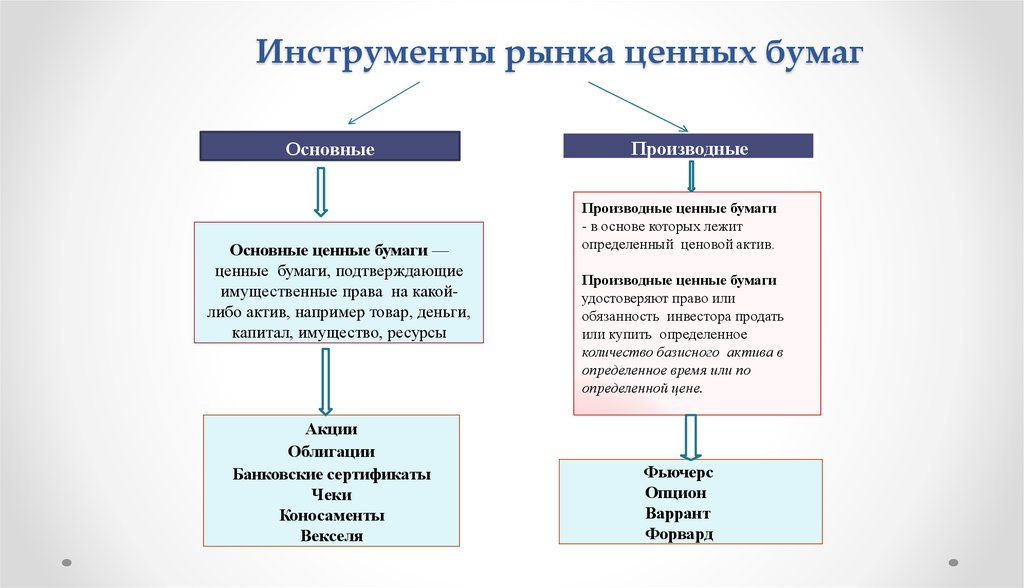 Ценные бумаги финансовая грамотность 9 класс