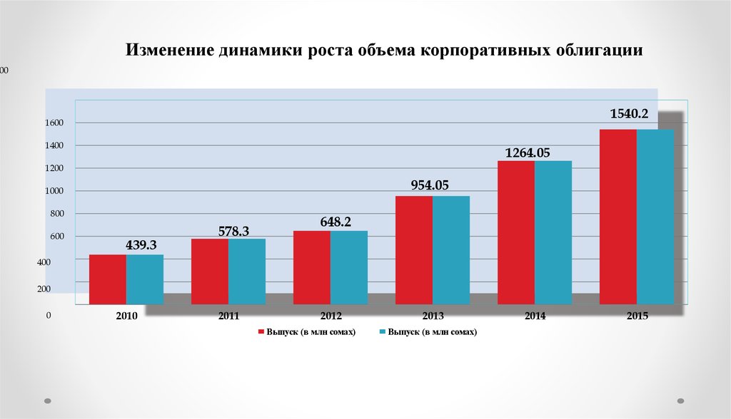 Динамика изменения рынка