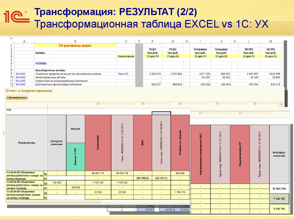 Результат 2. Трансформационная таблица МСФО excel. Трансформация отчетности по МСФО. Трансформация РСБУ В МСФО таблица. Консолидированная отчетность. В таблице.