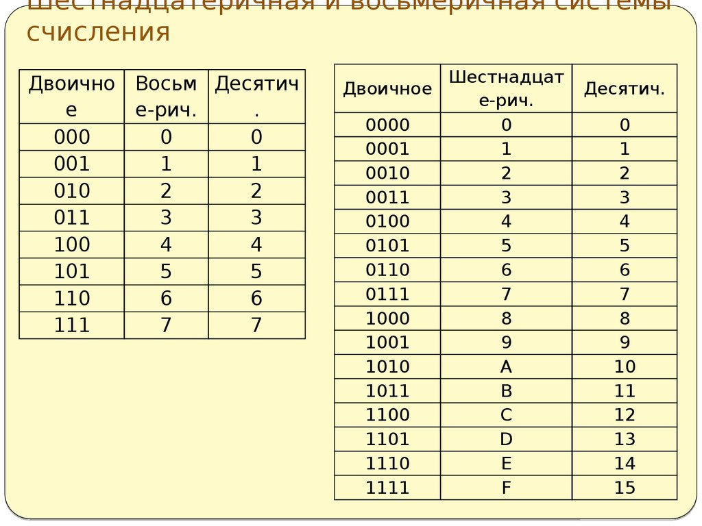 Десятичные значения. Двоичная система счисления перевод чисел таблица. Таблица 10 системы счисления двоичная и восьмеричная система. Таблица перевода в двоичную систему счисления. Таблица двоичной восьмеричной и шестнадцатеричной системы.