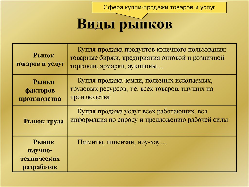 Типы и виды рынков. Виды рынков купли продажи. Виды рынка по сфере купли продажи. Виды рынка по типу купли продажи. Типы рынков по купле продаже.