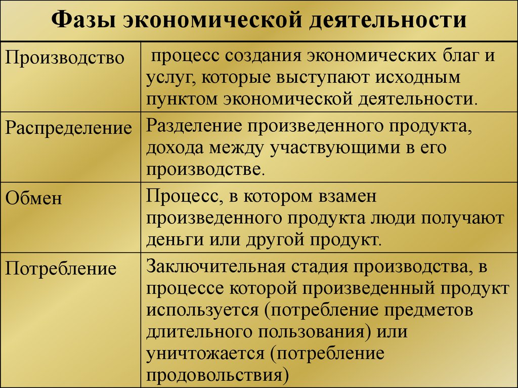 Экономика 4. Фазы экономической деятельности. Этапы экономической деятельности. Стадиикономической деятельности. Этапы экономической деят.