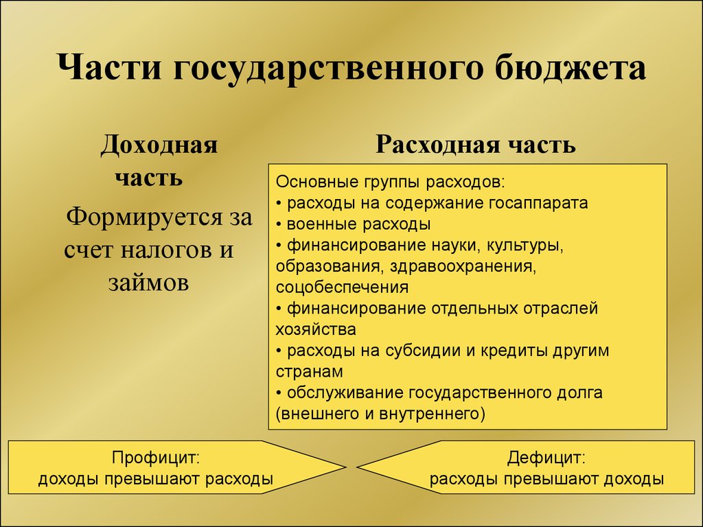 Что называют государственным бюджетом