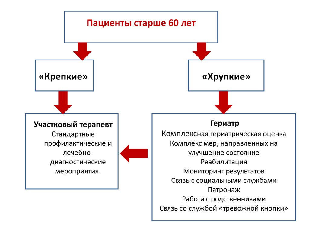 Организация гериатрической помощи в Российской Федерации - презентация  онлайн