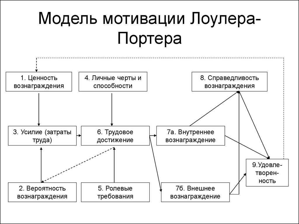 Модель мотивации. Модель мотивации Портера-Лоулера. Модель мотивации Портера-Лоулера схема. Портер Лоулер теория мотивации. 3.Модель мотивации Портера - Лоулера.