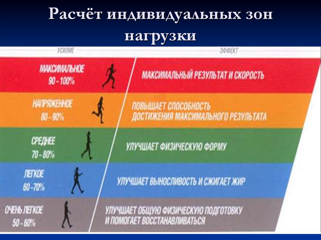 Нагрузки при физической работе. Зоны физических нагрузок. Зоны интенсивности физ нагрузки. Зоны интенсивности тренировок. Зоны интенсивности тренировочных нагрузок.