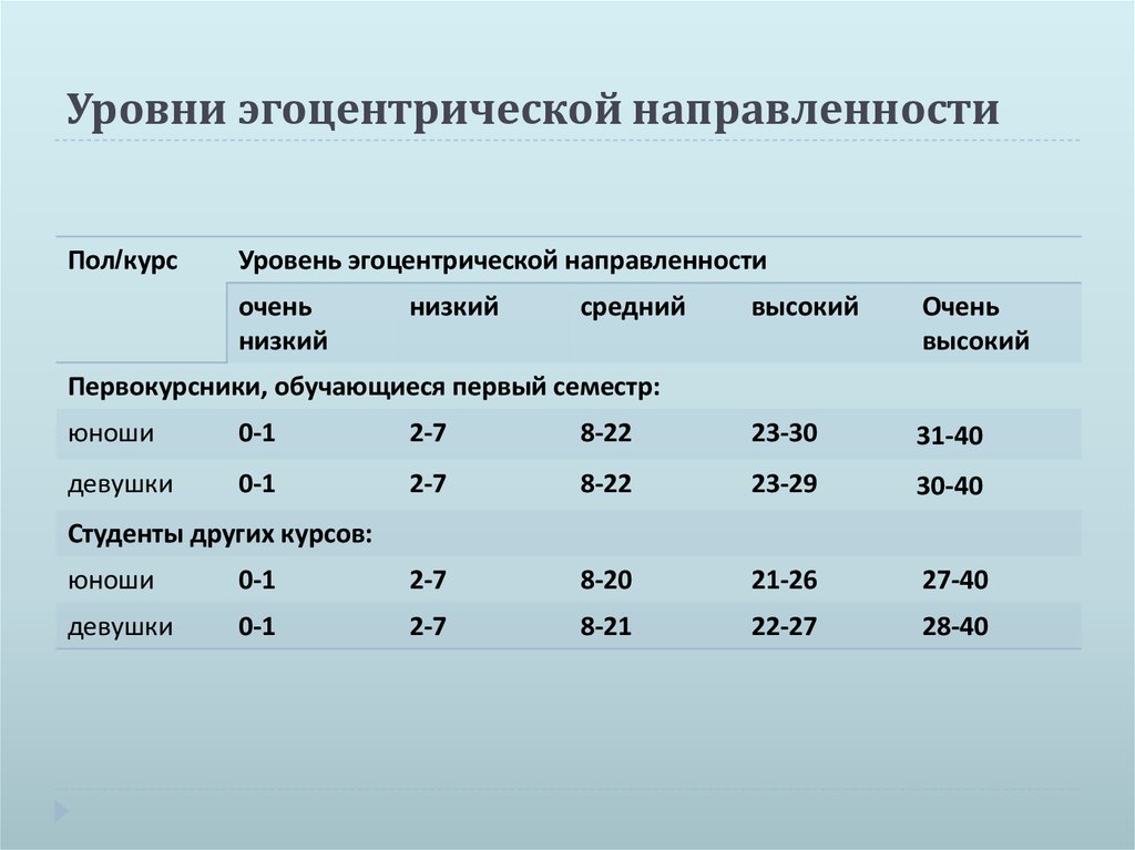 Уровни эгоцентрической направленности