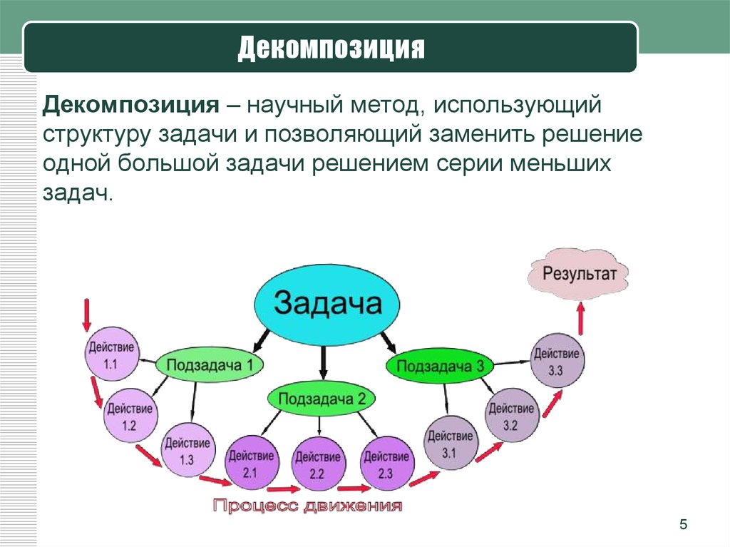 Путь решения задачи разделен на отдельные шаги. Метод декомпозиции задач. Декомпозиция системы пример. Декомпозиция целей. Декомпозиция целей и задач.