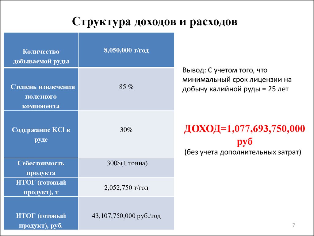 Срок разрешения. Структура доходов и расходов. Состав доходов и расходов каналов продаж.. Структурный доход это.