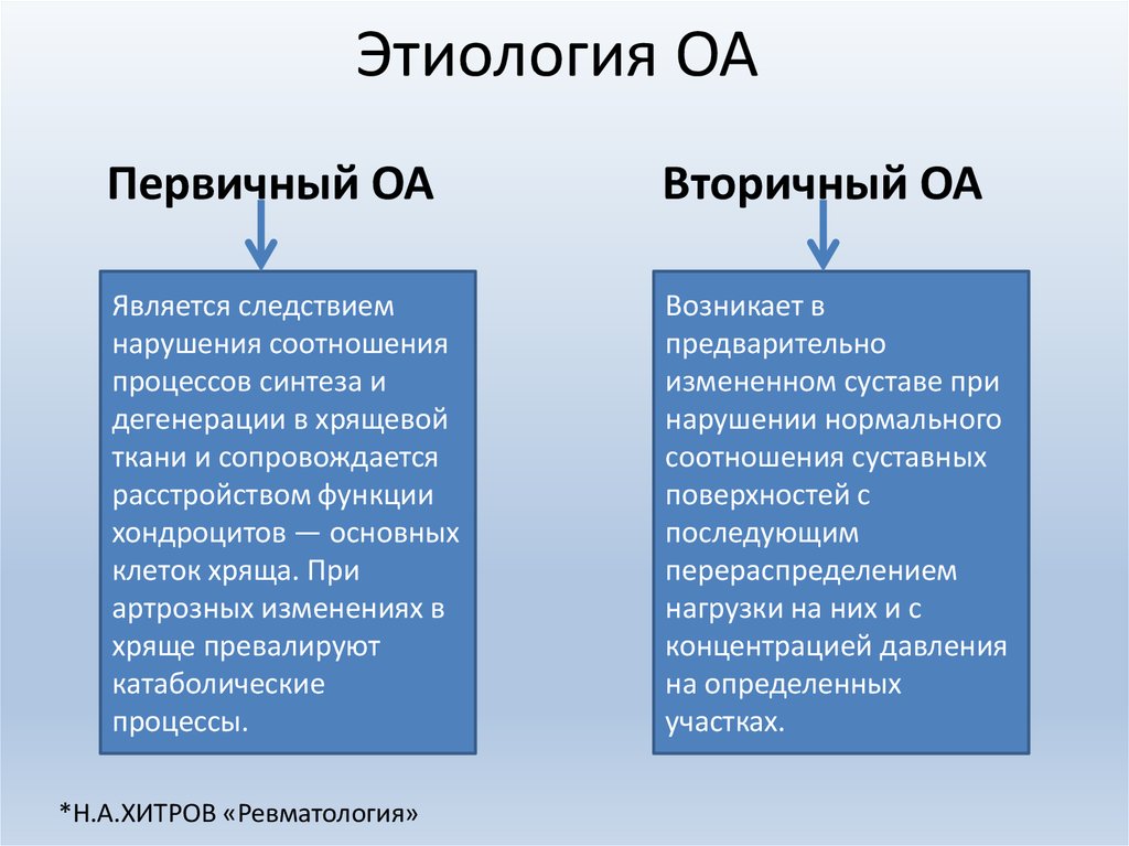 Этиология ОА
