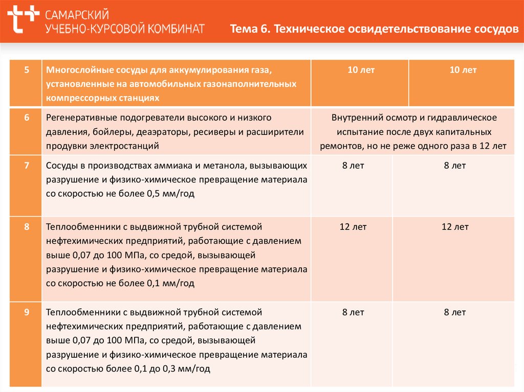 Какая периодичность технических освидетельствований сосудов. Сосуды подлежащие учету в органах Ростехнадзора. Какие сосуды подлежат учету в Ростехнадзоре. Периодичность освидетельствования сосудов работающих под давлением. Приказ по персоналу обслуживающие сосуды под давлением.