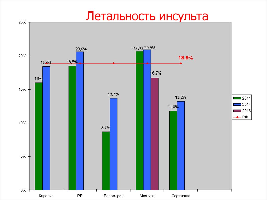 Презентация инсульт статистика