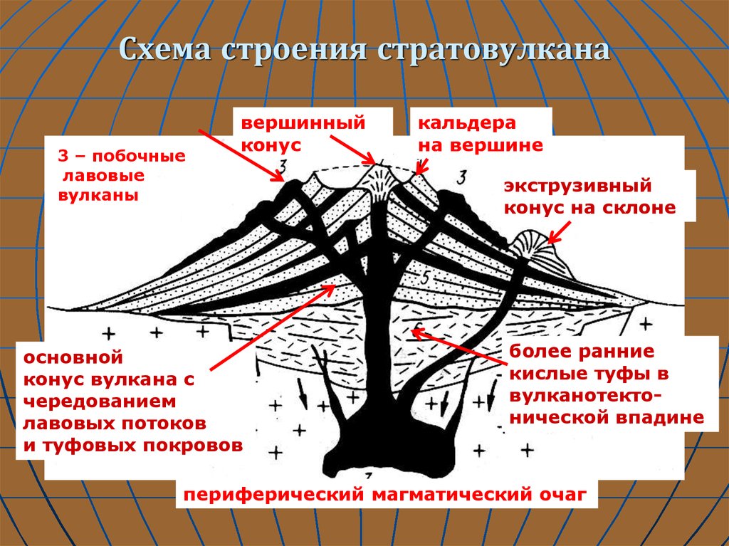 Какой природный процесс отображен на схеме извержение вулкана