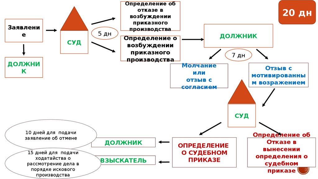 Приказное производство схема