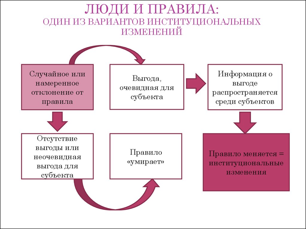 Определение институциональной экономике. Институциональная экономика. Институциональная экономика в схемах. Институциональные изменения. Теория институциональных изменений.