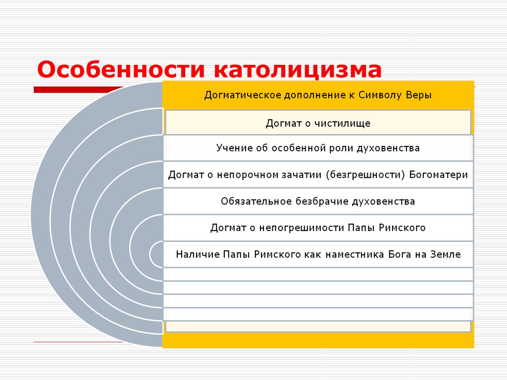 Характеристика католицизму. Особенности католицизма. Характеристика католицизма. Особенности традиций католицизма. Католики особенности.