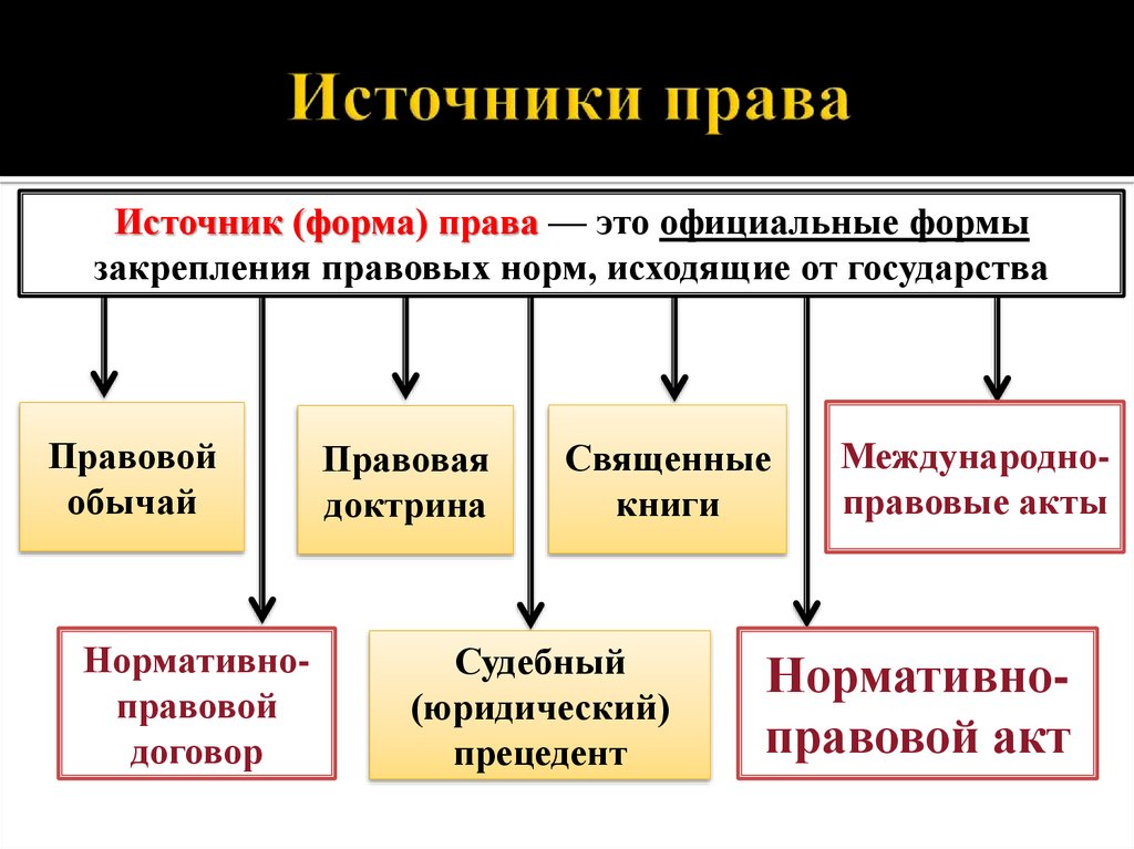 Презентация источники российского права