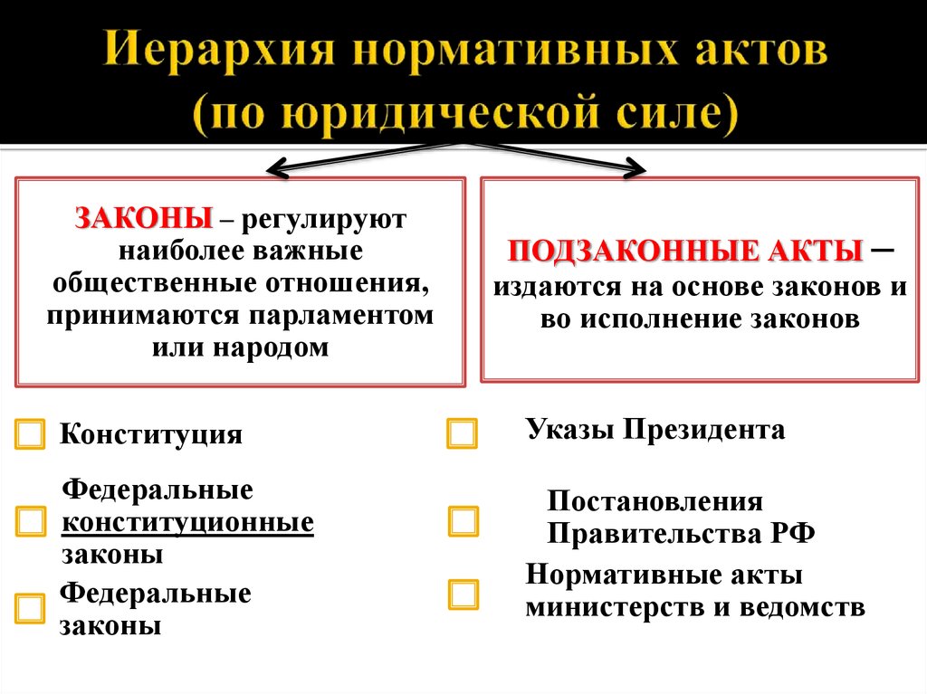 Иерархия нормативных актов. Законодательные акты по иерархии. Иерархия законов по юридической силе. Иерархия подзаконных актов.