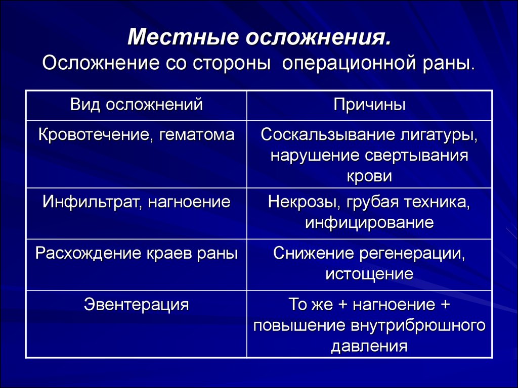 Профилактика осложнений раны