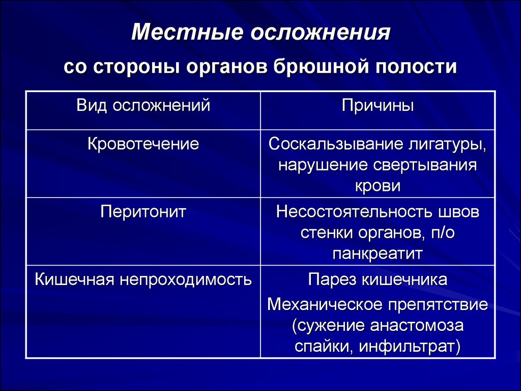 Послеоперационные бронхолегочные осложнения. Послеоперационные осложнения со стороны органов брюшной полости. Осложнения после операции на брюшной полости. Осложнения после операций на органах брюшной полости. Абдоминальные послеоперационные осложнения.