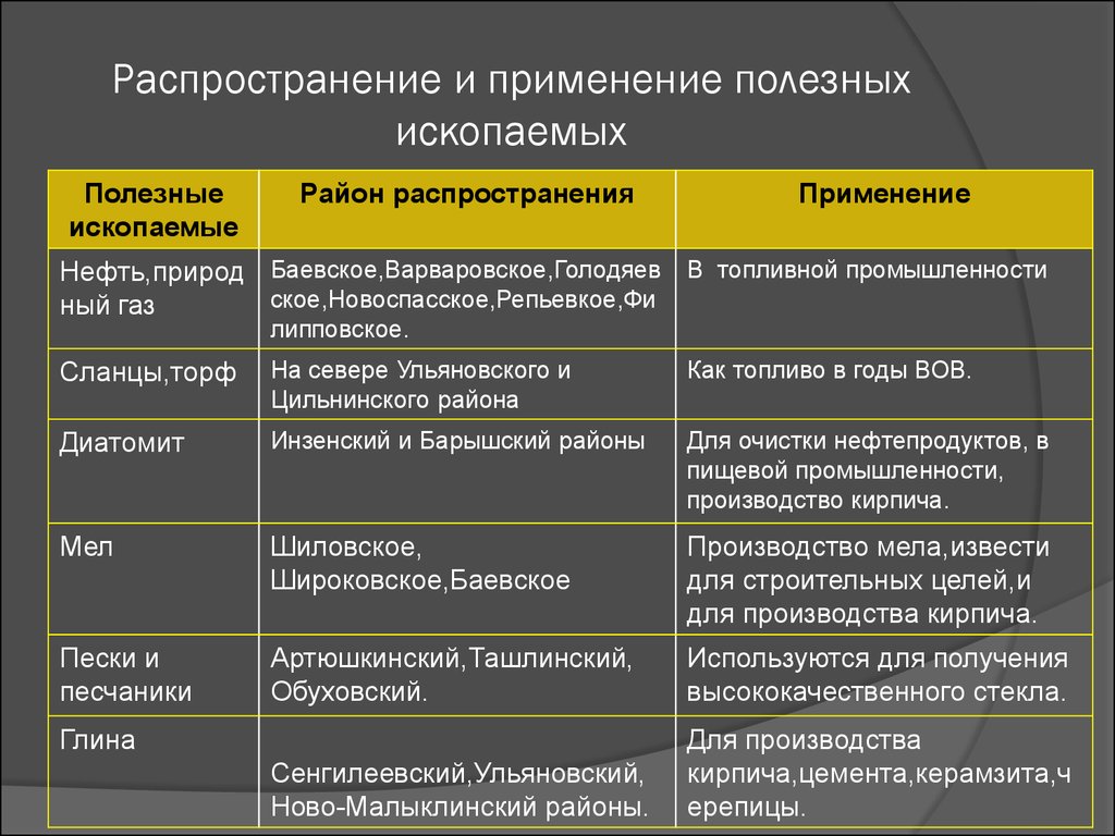 Применение полезных. Распространение полезных ископаемых. Использование полезных ископаемых. Полезные ископаемые и их распространение. Классификация полезных ископаемых по использованию.