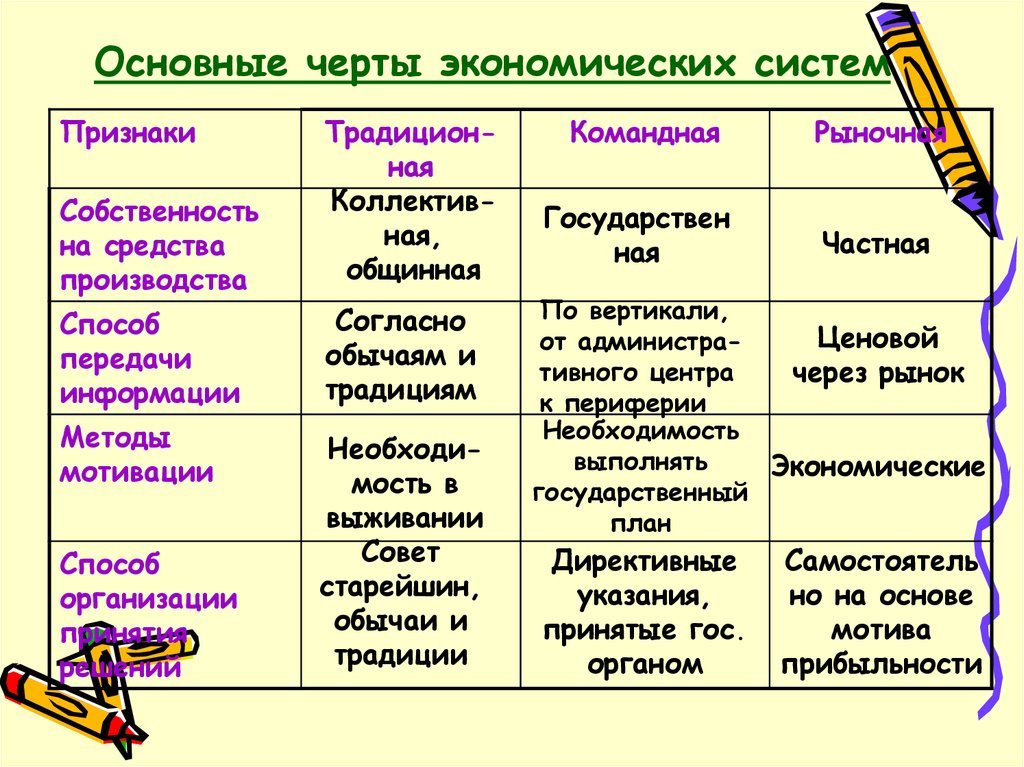 Основные типы экономических систем. Признаки типов экономических систем. Экономические системы и их признаки таблица. Основные черты экономических систем. Основные признаки в традиционной экономики 8 класс.