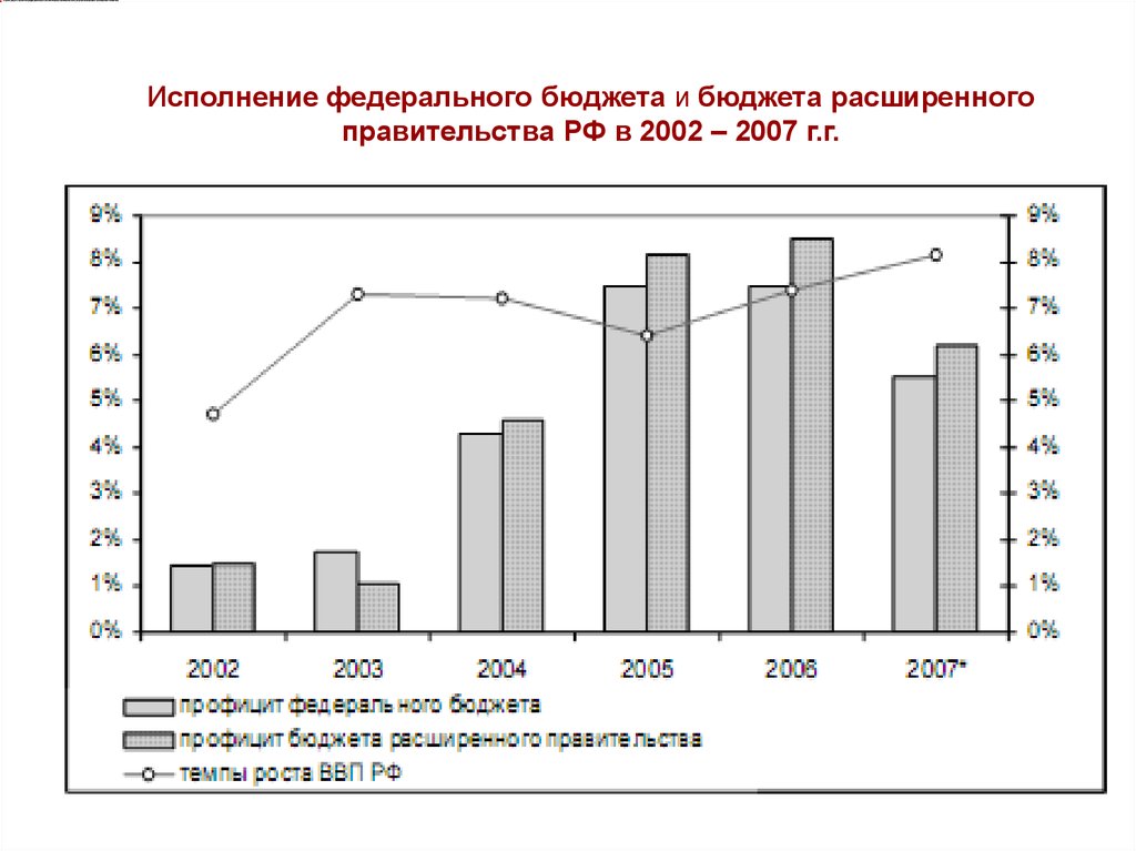 Исполнение федерального бюджета. Федеральный бюджет и бюджет расширенного правительства. Бюджет расширенного правительства это. Бюджет расширенного правительства РФ.