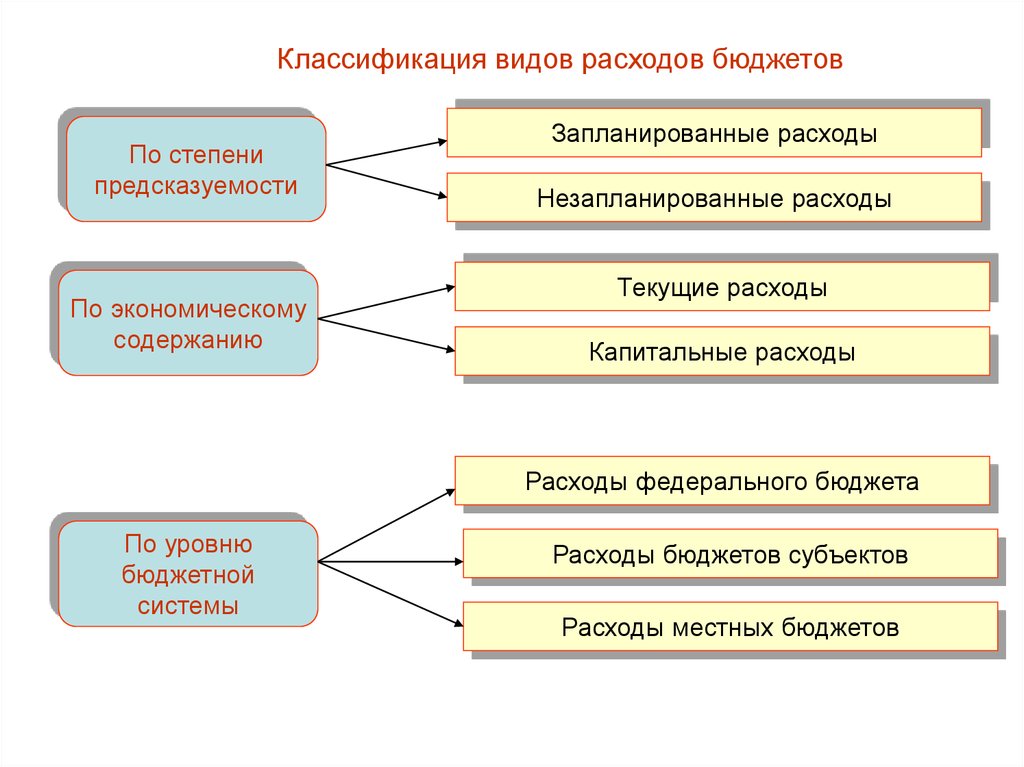 Контрольная работа по теме Характеристика и классификация расходов бюджета