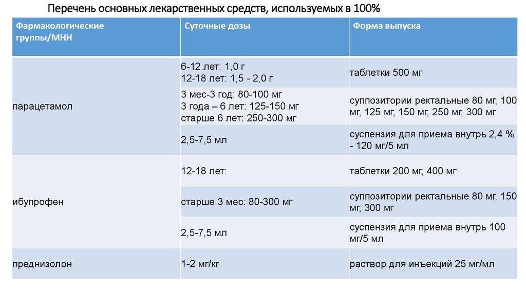 Перечень 6. Перечень основных лекарственных средств. Лекарственные средства применяемые в эндокринологии. Лекарства общего списка. Типовые перечни основных лс воз обновляются каждые:.