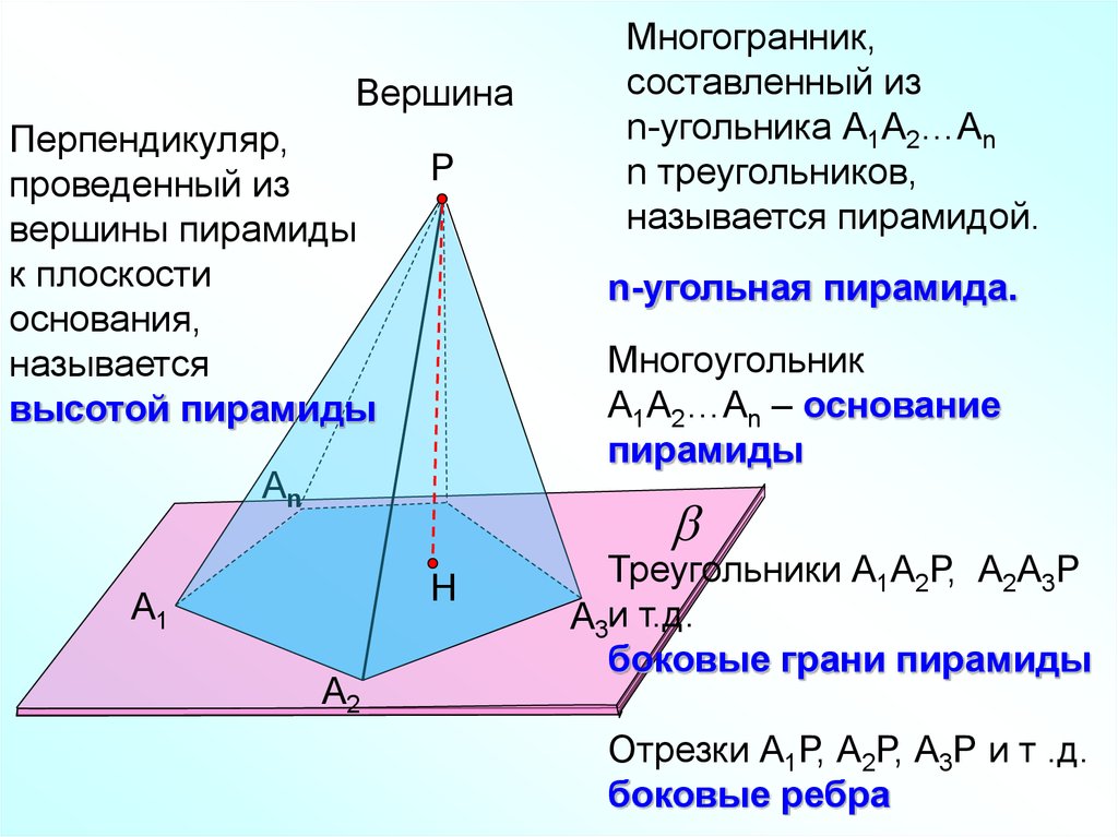 Пирамида что это. Пирамида презентация 10 класс Атанасян. Пирамида геометрия 10 класс. Конспект по пирамиде геометрия 10 класс. Вершина основания пирамиды.