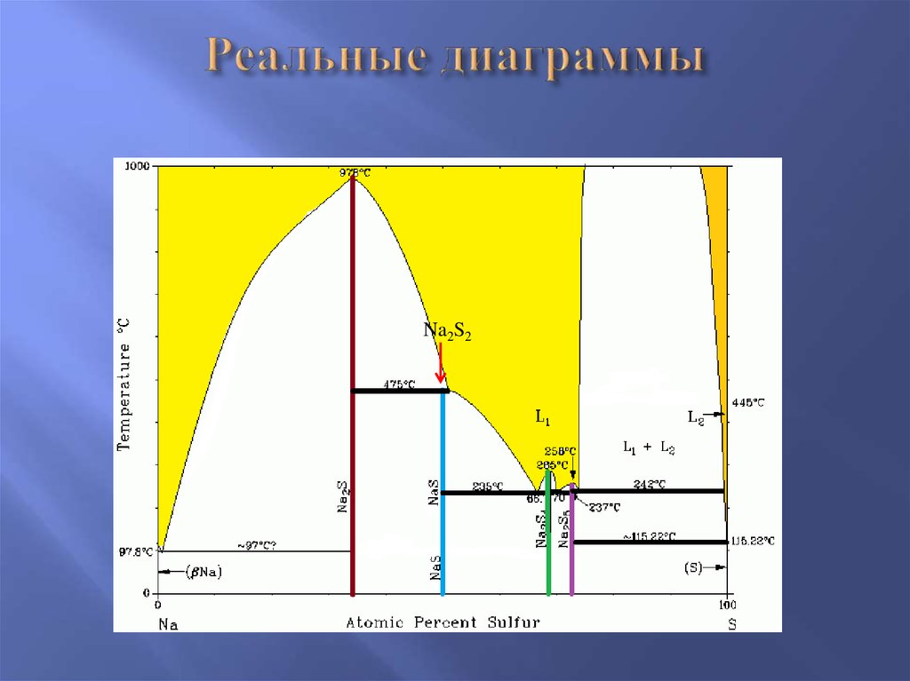 Раствор диаграмма. Конгруэнтное плавление. Конгруэнтное плавление диаграмма. Диаграмма реальная. Инконгруэнтный характер плавления.