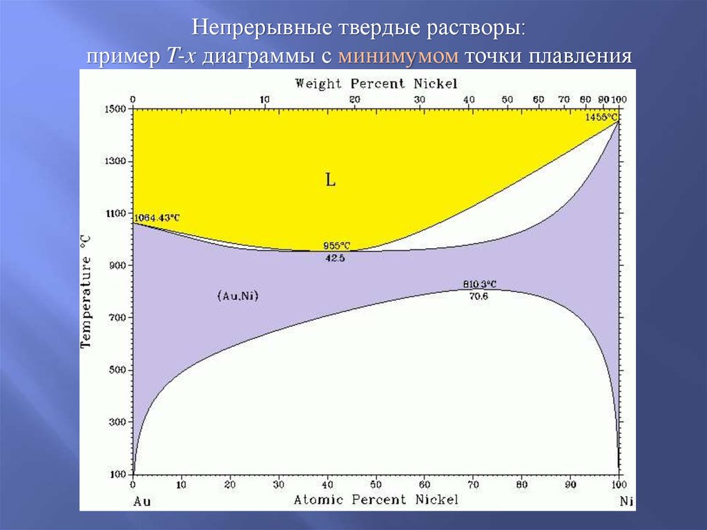 Диаграмма конгруэнтного плавления