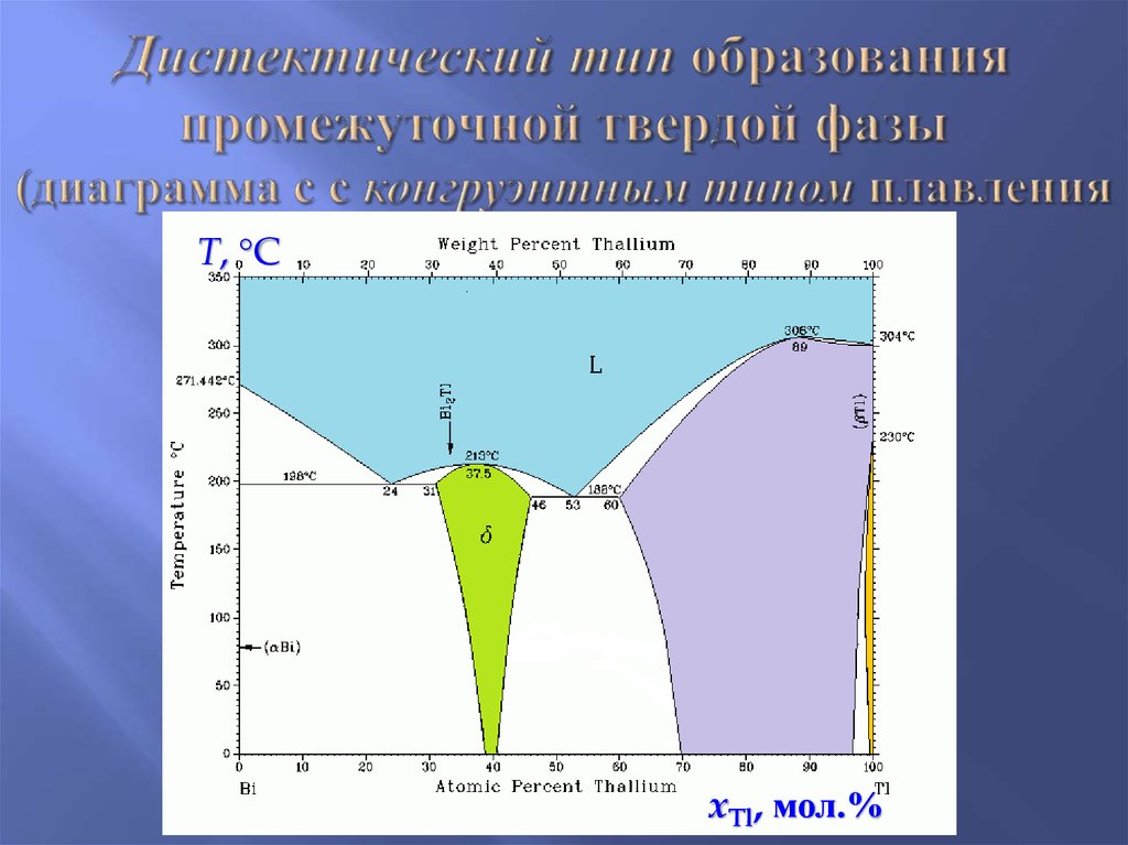 Диаграммы плавкости двухкомпонентных систем с химическими соединениями