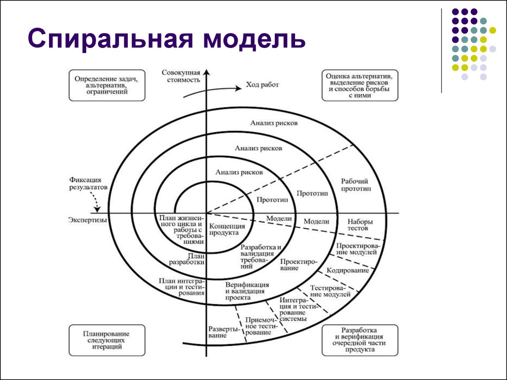 Спиральная модель. Спиралевидная модель жизненного цикла. Спиральная модель жизненного цикла. Спиральная модель жизненного цикла программного обеспечения. Спираль жизненного цикла.