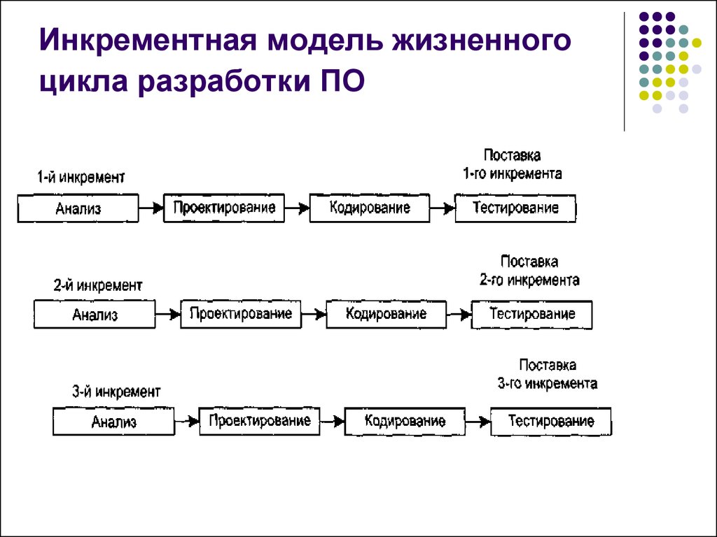 Инкрементная модель жизненного. Инкрементная модель жизненного цикла разработки по. Инкрементная модель жизненного цикла программного обеспечения. Итеративная модель жизненного цикла проекта. Итерационная инкрементальная модель разработки по.