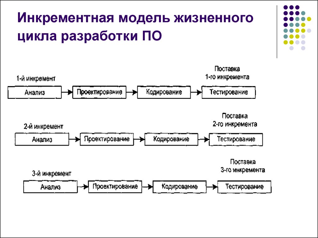 Жизненный цикл пример. Инкрементная модель жизненного цикла. Инкрементная модель жизненного цикла программного обеспечения. Инкрементная модель жизненного цикла проекта. Жизненный цикл программного обеспечения схема.