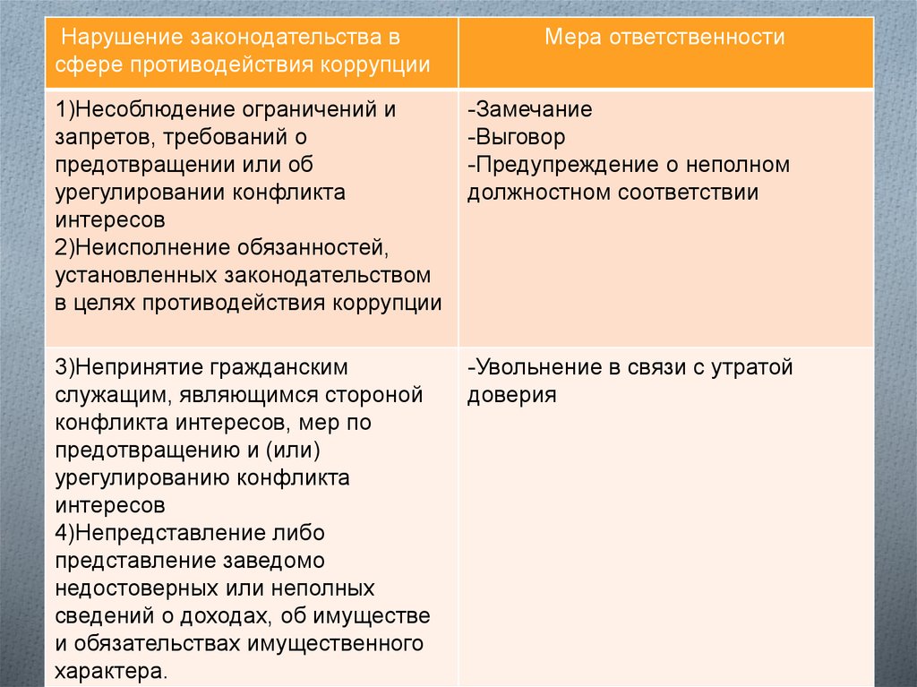 Факт нарушения. В сфере противодействия коррупции утрата доверия подразумевает. Меры ответственности за нарушение Антико. Антикоррупционные запреты ограничения и обязанности. Нарушение антикоррупционного законодательства.