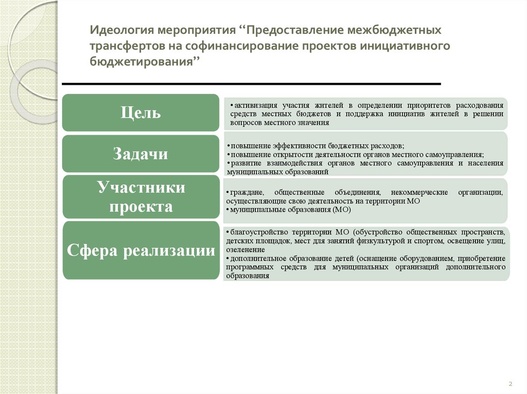 Мероприятия по предоставлению. Задачи инициативного бюджетирования. Цель инициативного бюджетирования. Цели и задачи инициативного проекта. Инициативное бюджетирование цели и задачи.