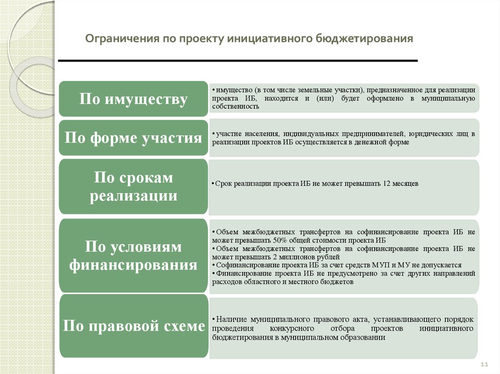 Ограничения проекта. Ограничения по реализации проекта. Этапы инициативные проекты. Этапы реализации инициативного бюджетирования. Основные ограничения проекта.