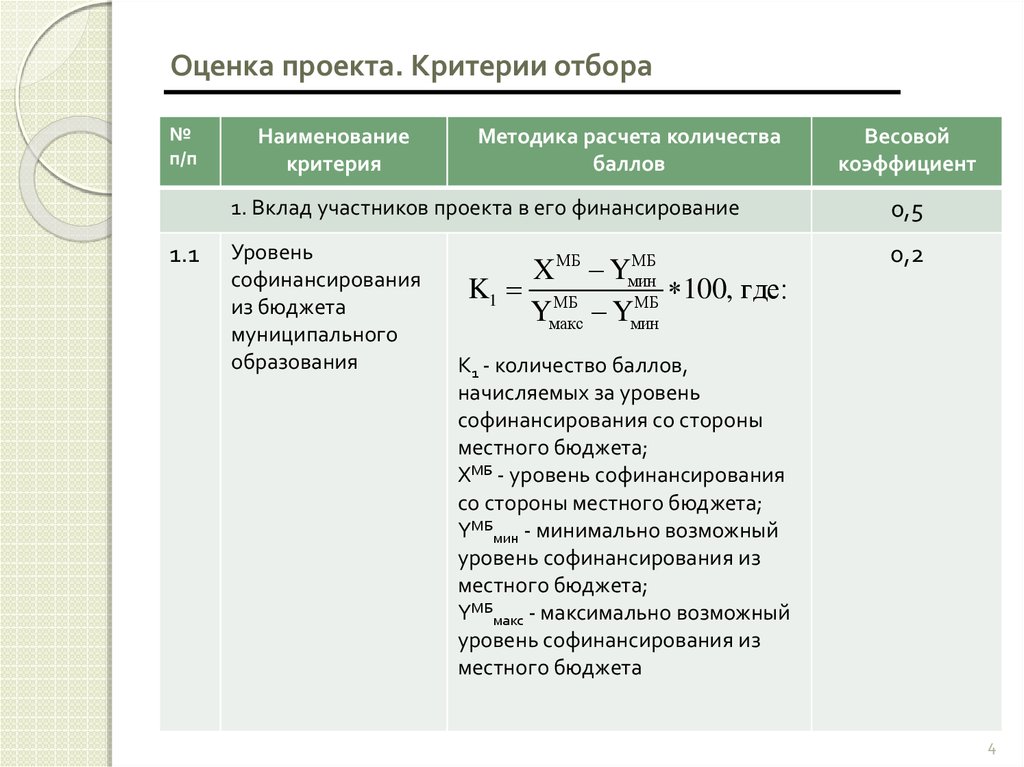 Бюджет максимум. Вклад участников в проект. Критерии проекта 11 класс. Оценка вклада участников в проект пример.