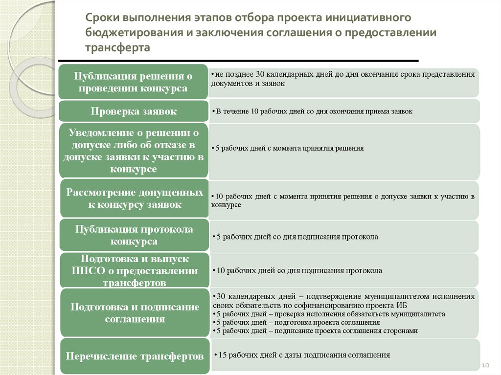 Проекты инициативного бюджетирования презентация