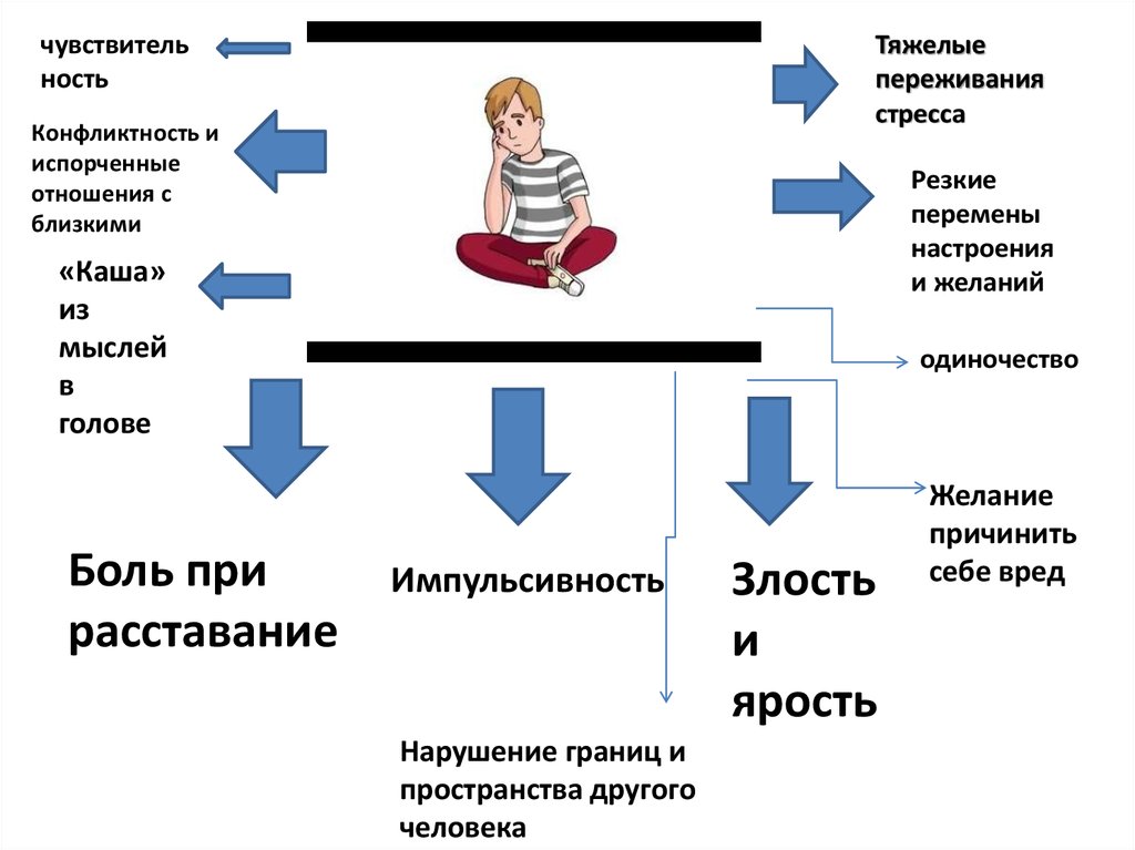 Пограничное расстройство личности - online presentation