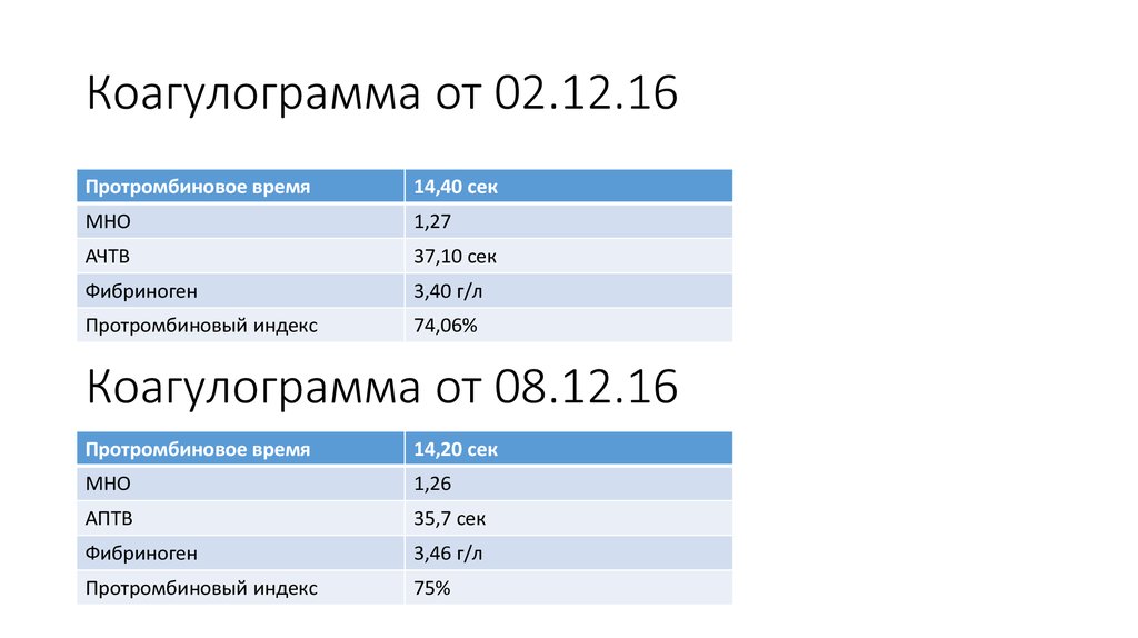 Что такое коагулограмма