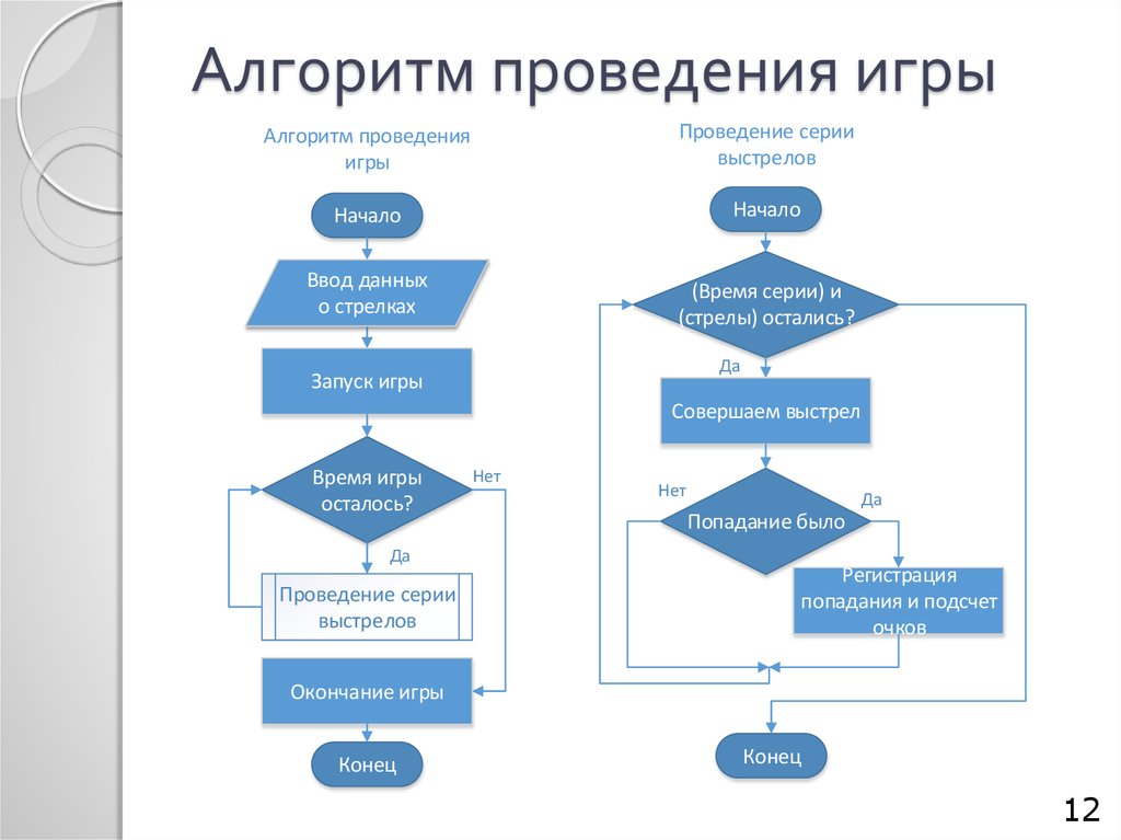 Блок схема игры