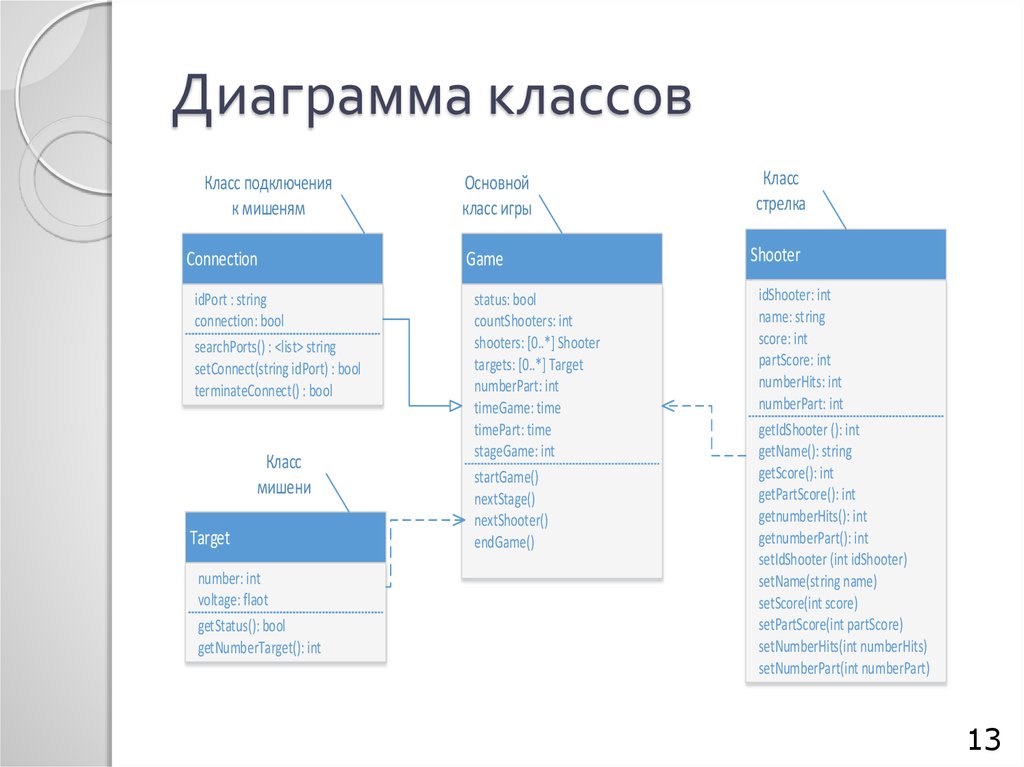 Диаграммы классов solid