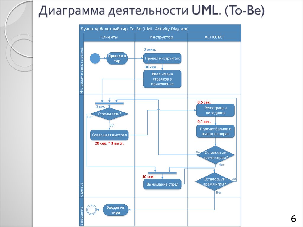 Диаграмма деятельности назначение