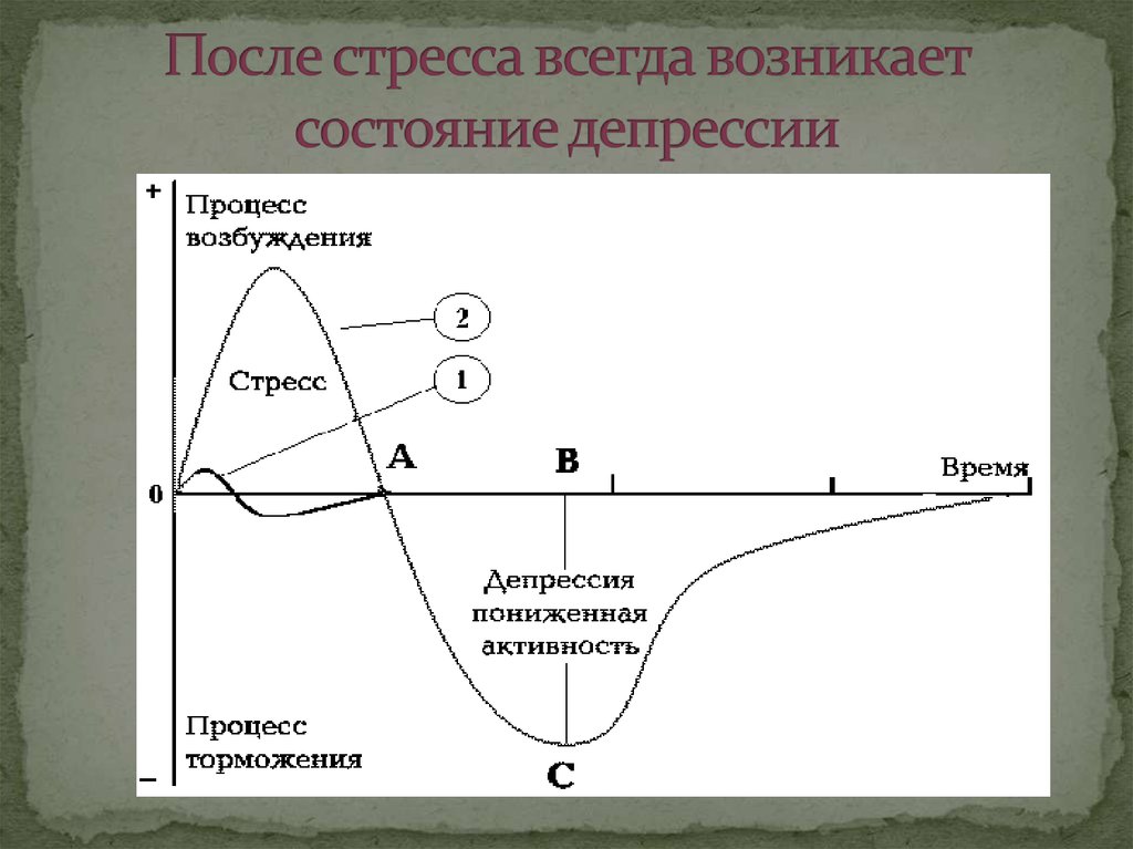 После стресса. Стадии развития депрессии. Стадии стресса депрессия. Стресс и депрессия. Схема стадий депрессии.