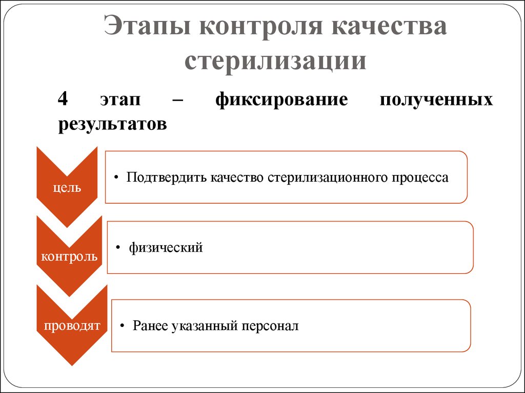 3 контроль качества. Этапы контроля качества стерилизации. Контроль качества стерильности. Стерилизация контроль качества стерилизации. Контроль качества стерилизации ИМН.