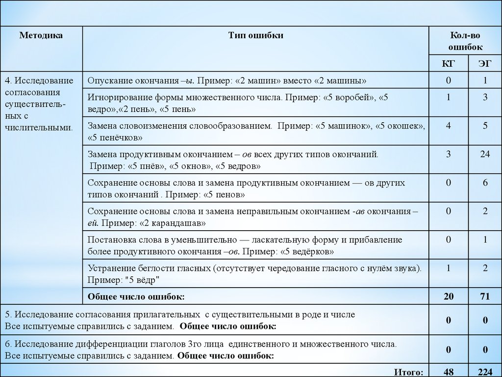 Формирование словоизменения у детей с общим недоразвитием речи -  презентация онлайн